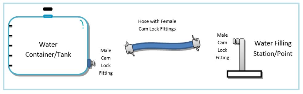 Cam lock hose fittings example image